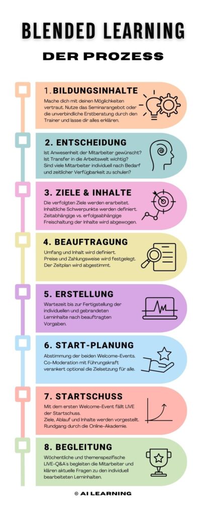 AI Blended Learning - Prozess
