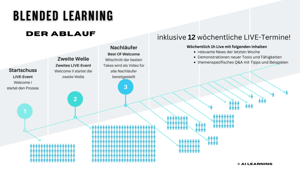 Infografik Blended Learning Der Ablauf v1.1