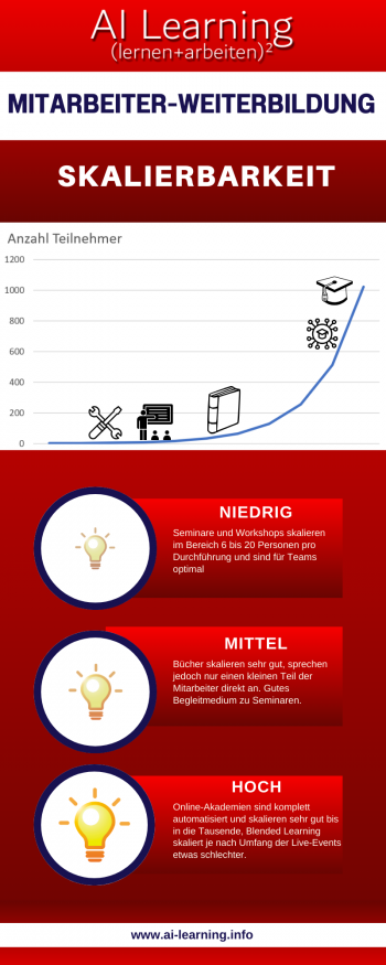 Seminare, Workshops oder Online-Akademie - Skalierbarkeit der Mitarbeiter-Weiterbildung